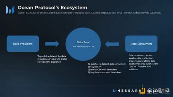 金色观察 | Messari：Ocean协议当前面临的挑战及其应对计划