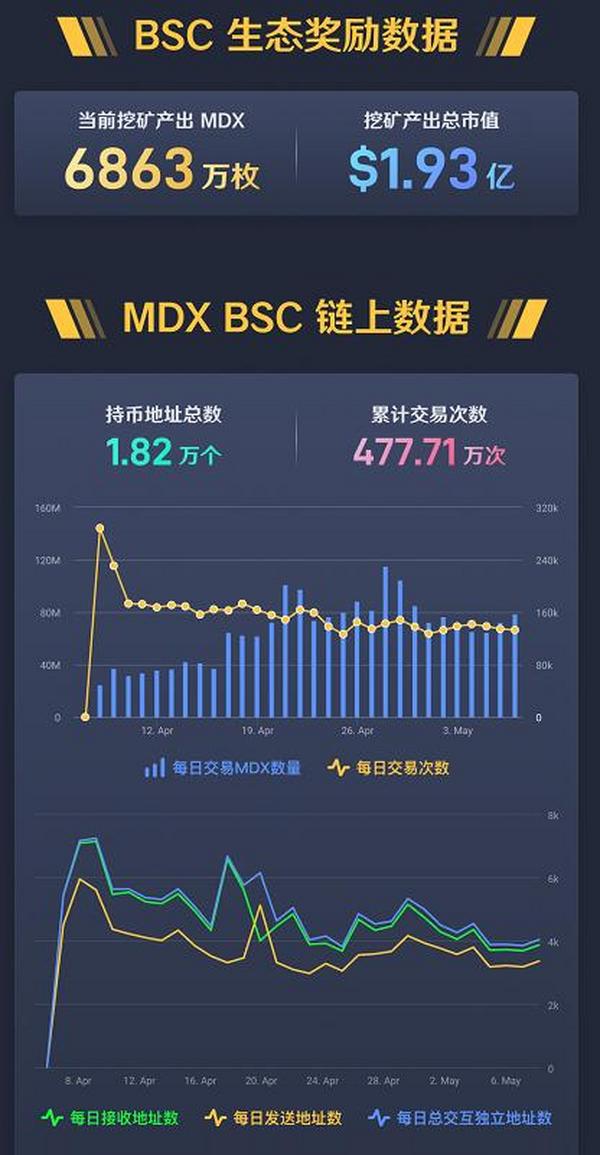 Mdex部署BSC满月数据分析，寻找价值白马