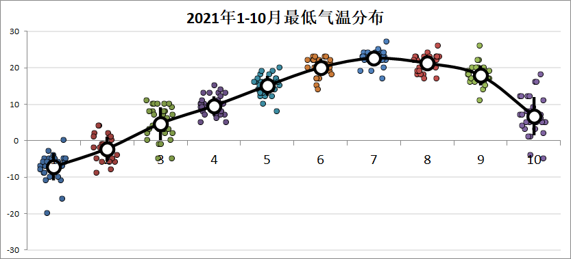 北京2021年的第一场冬雪，比以往时候来的更早一些！用Python采集历史天气数据，带你赏一赏~