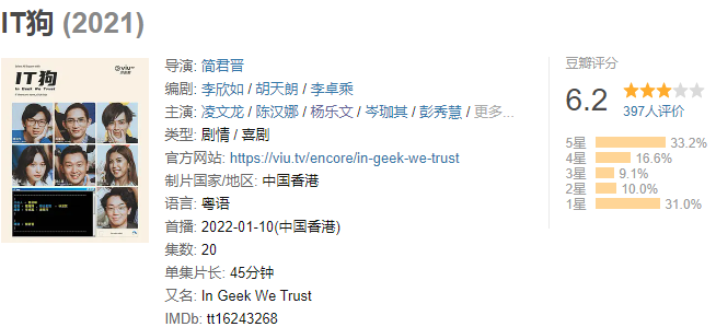 不滿《it狗》豆瓣評分低,香港viutv粉絲湧入評分界面刷五星好評