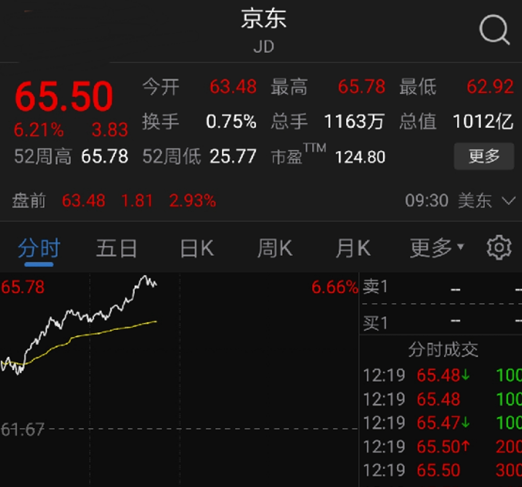 美股三大指数震荡整理 京东市值突破1000亿美元