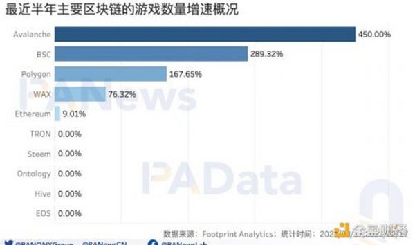 GameFi开年显疲态：月交易额跌破50亿美元 NFT预期收益率跌至44%