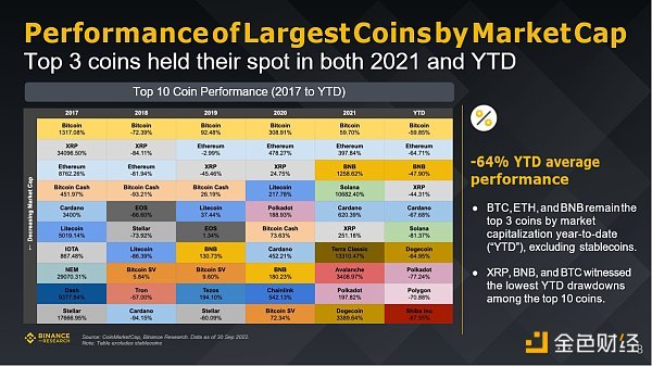 Binance研究院：回顾五个重点赛道的三季度市场状态