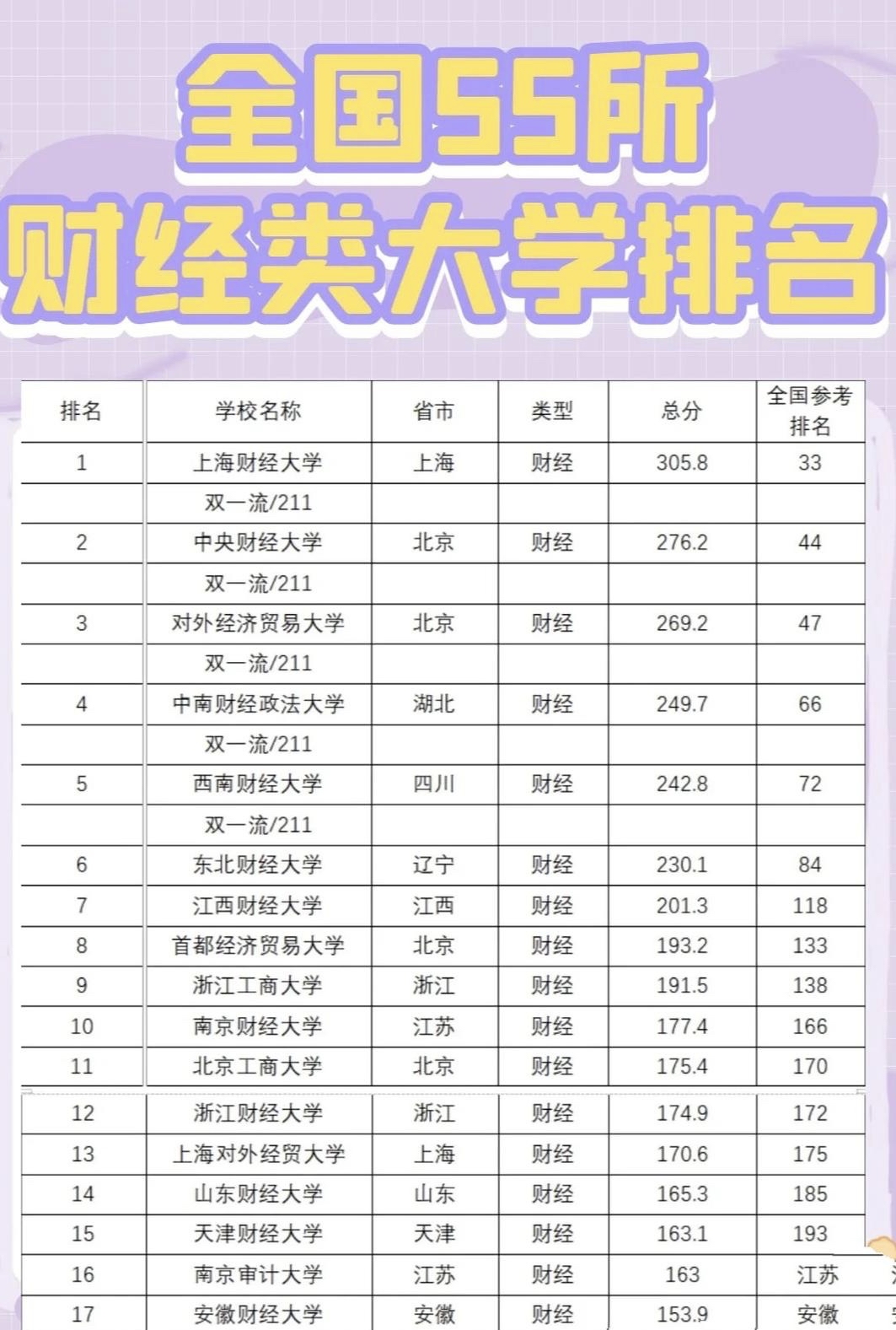 全国财经类专业大学排名及分数线(全国财经类专业大学排名及分数线是多少)