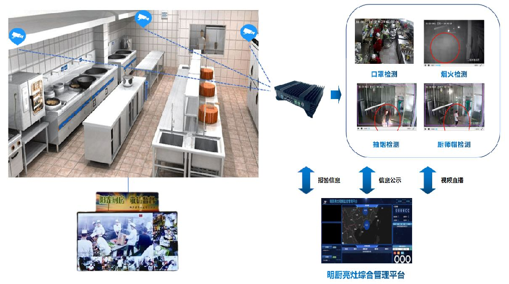 领能明厨亮灶ai视频监控管理系统