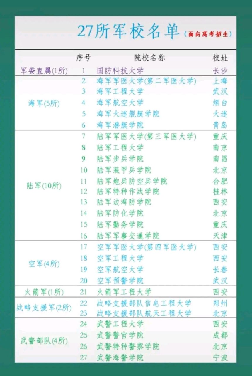 全国27所军校名单汇总,详细介绍各所军校的地理位置和所属的部门,家长