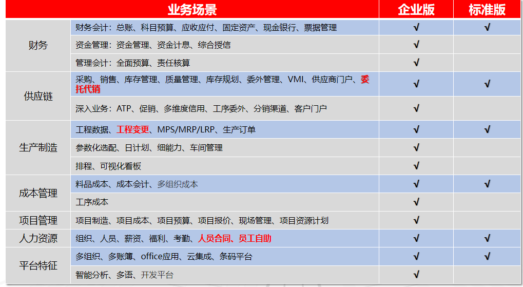 用友u9cloud系统企业版与标准版的区别有哪些?