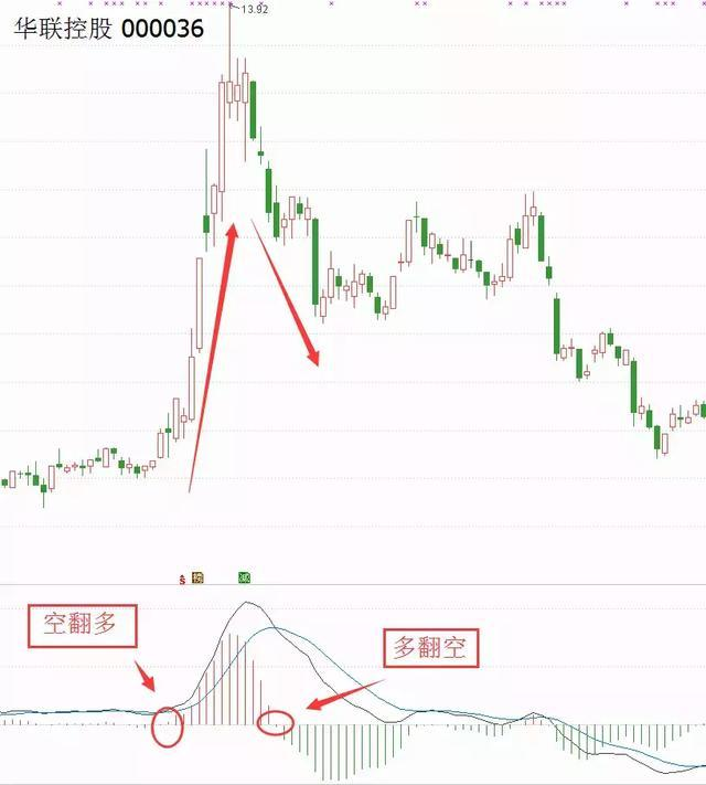 macd二次金叉图解图片