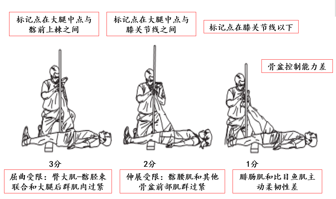 功能性动作筛查(fms)-预防运动损伤