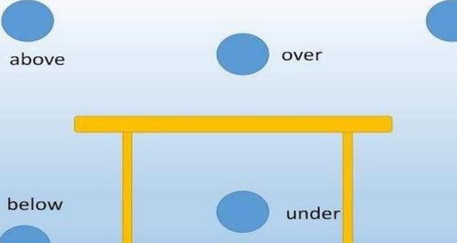 above over on的区别