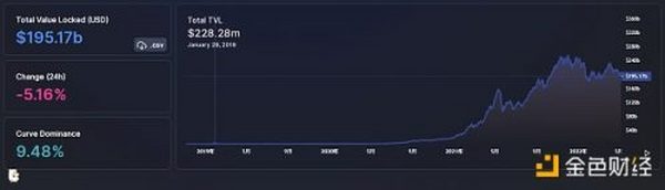 金色Web3.0日报 | Uniswap V3以太坊相关交易对深度已超中心化交易所