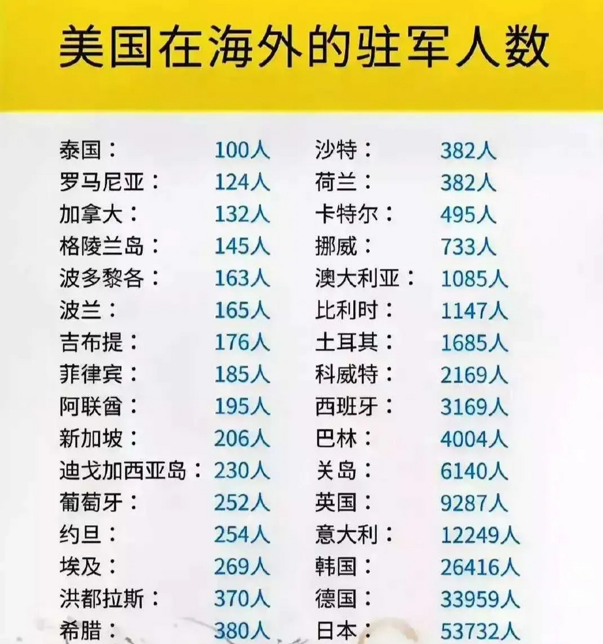美国在全球海外有300多个军事基地,并且派出数十万军队驻扎,看到下图