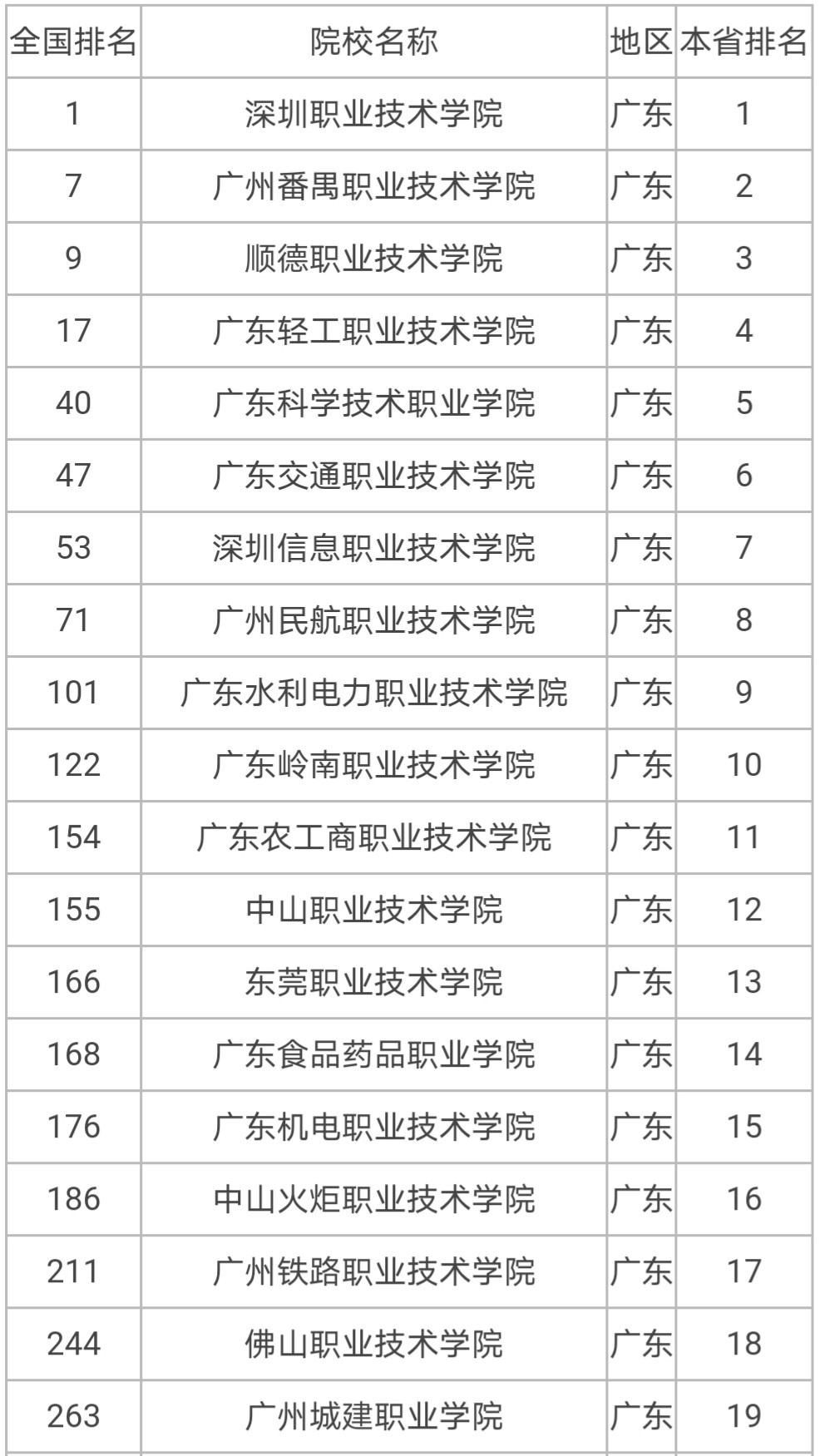 高職院校推薦——2020年廣東省高職院校排名