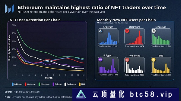 蓬勃发展的L2：Arbitrum Optimism等不同生态用户获取和留存策略分析