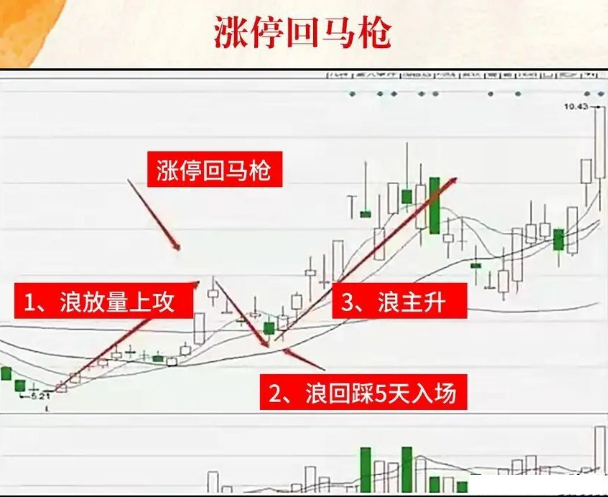 一位职业操盘手分享的"涨停回马枪战法",再忙都要牢记!