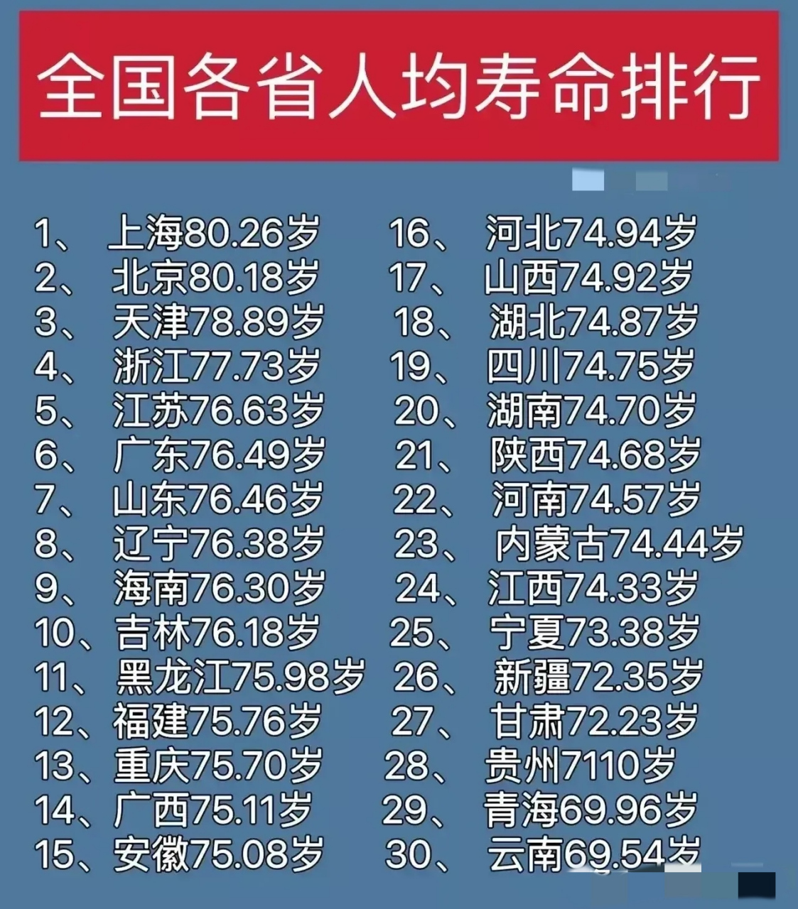 全国各省市人均寿命排名,让我大吃一惊.