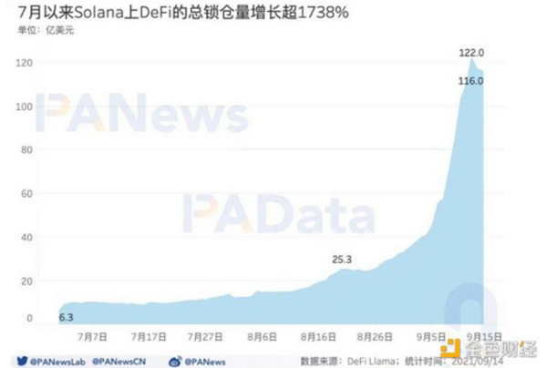 数读热门公链 Solana：总锁仓额超 116 亿美元 1583 个大户地址总持仓 4 亿枚