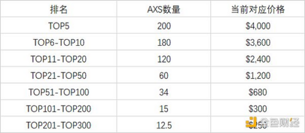 Axie Infinity价格大跌 是因为被高估了吗？