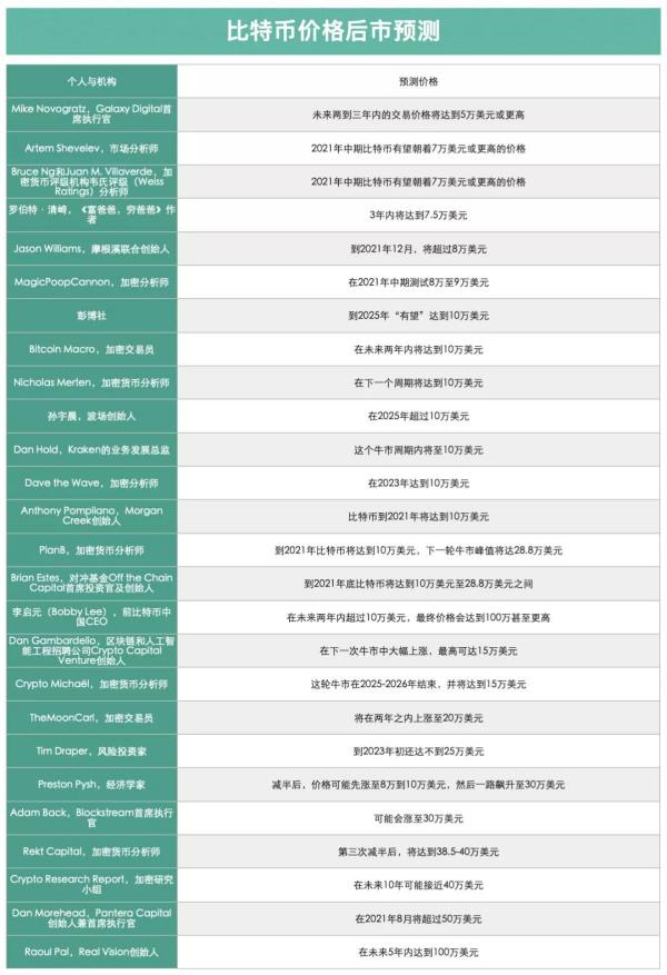 2021年最新比特币价格预测盘点：大咖们怎么看后市？