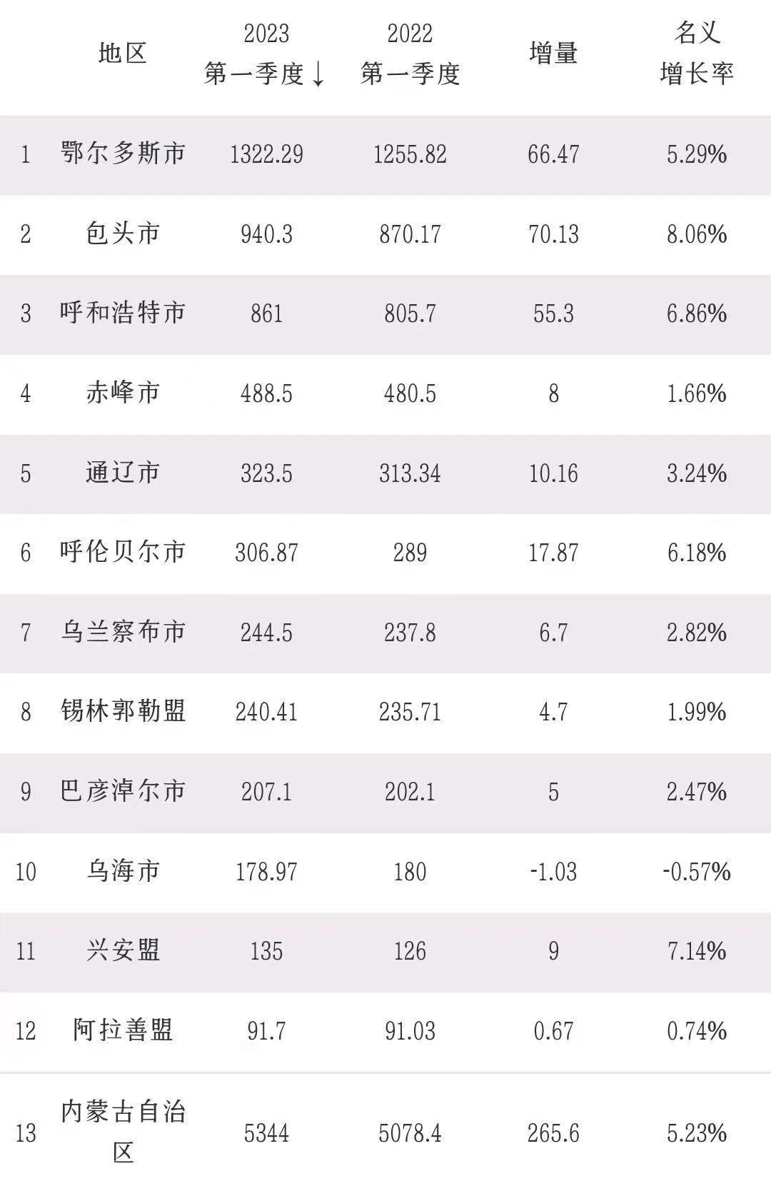 内蒙古各市1季度gdp公布鄂尔多斯夺魁呼伦贝尔紧追通辽