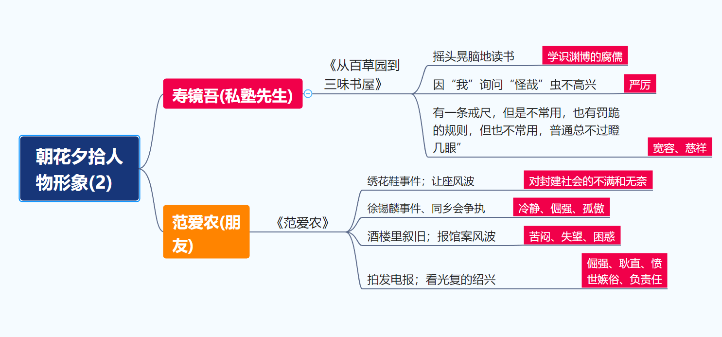 范爱农思维导图简单图片