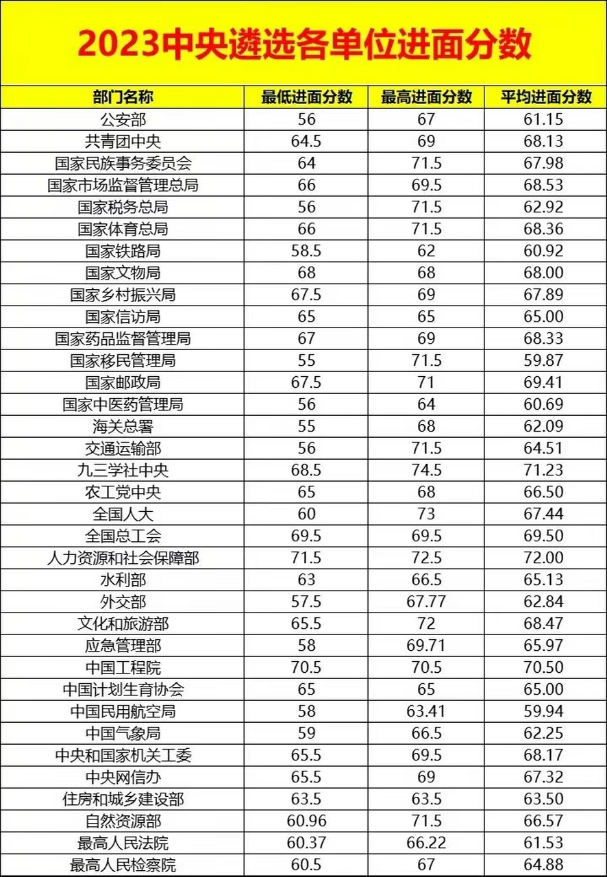 2023年中央遴選成績發佈 千呼萬喚中央遴選發佈了成績,對全國考生來說