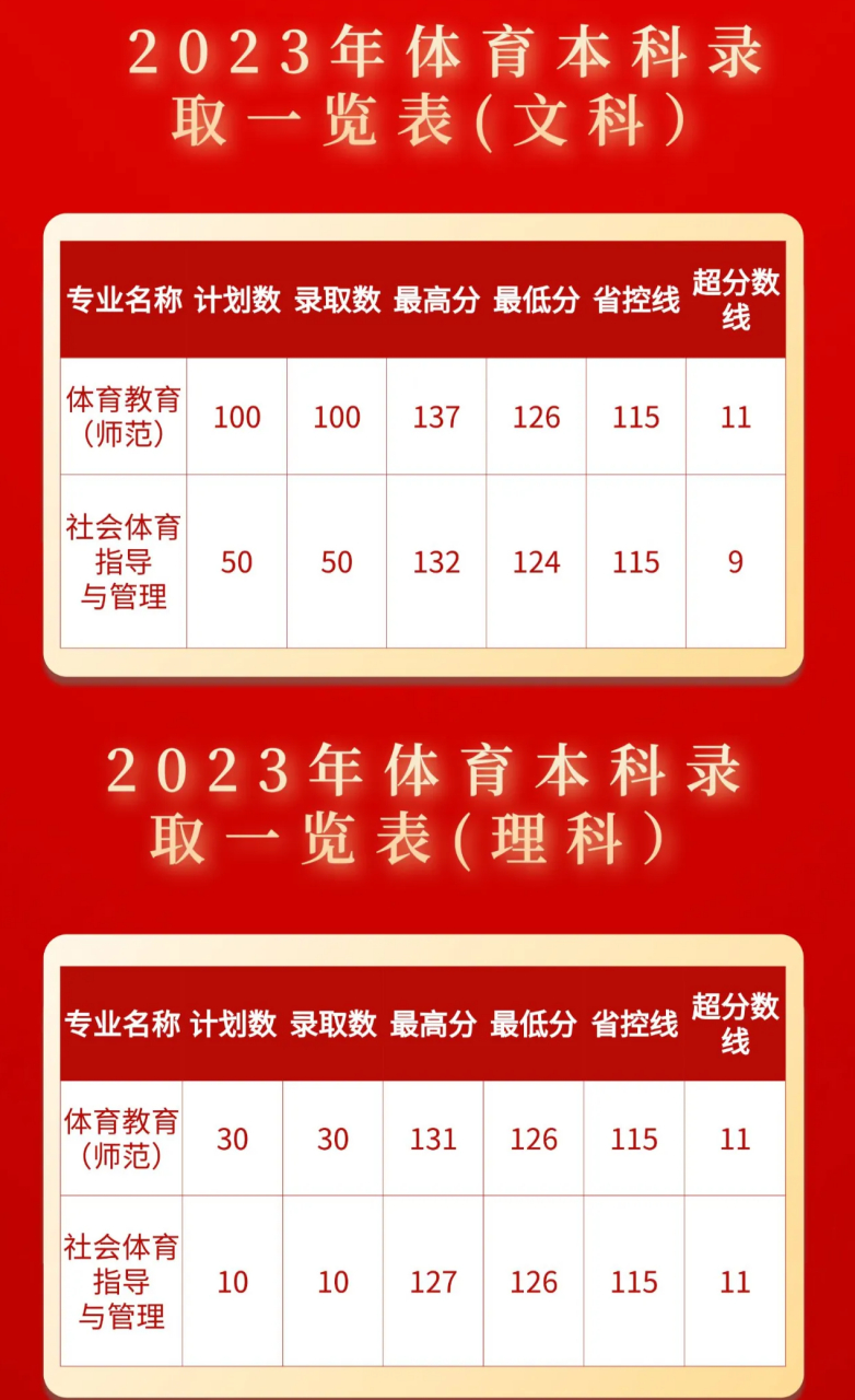 郑州西亚斯学院2023年体育本科录取情况出来啦,包括体育教育(师范)