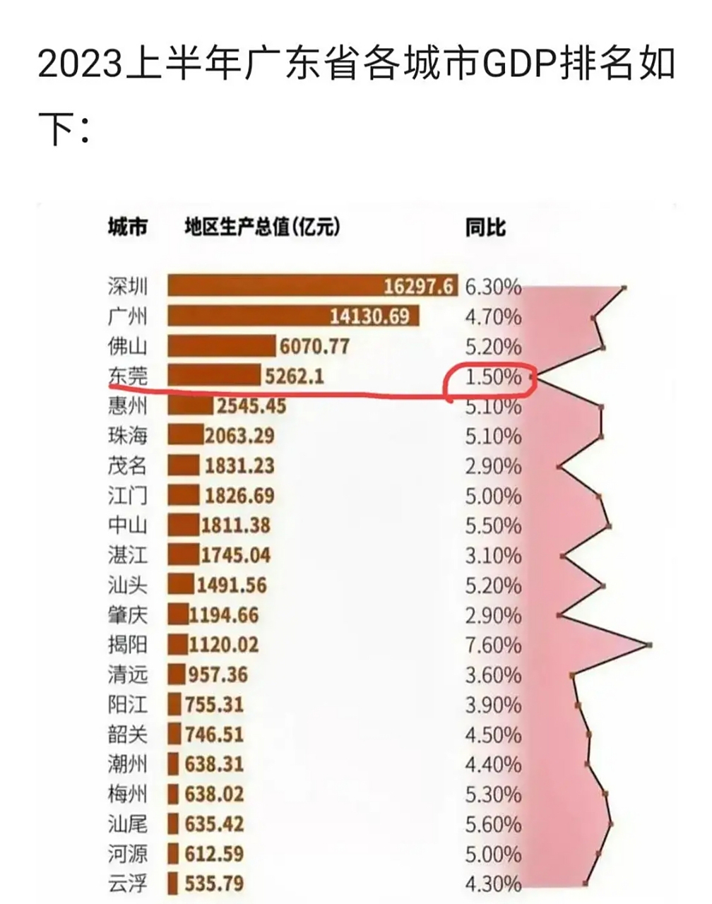 有"世界工厂"之称的东莞,2023年上半年gdp增速仅为1.