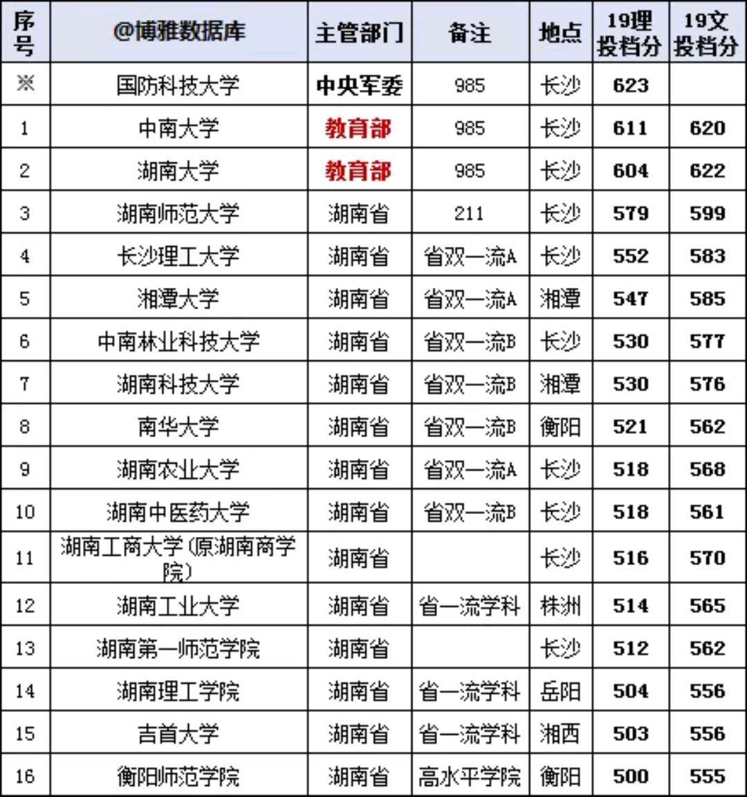 2020考生和家長:湖北,重慶,湖南所有大學排行榜和文理科投檔分