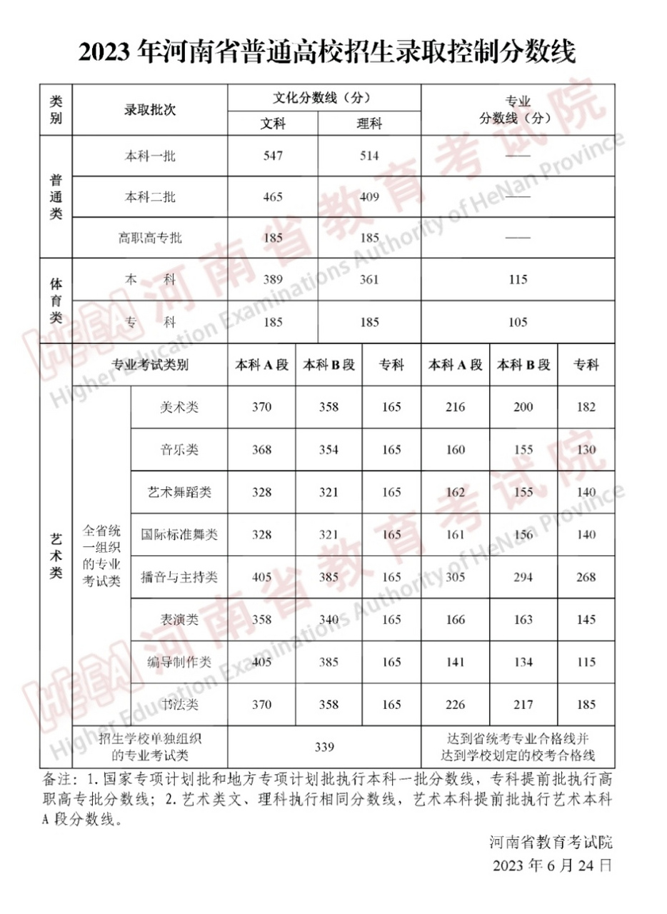 河南高考分数线各高校图片