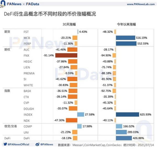 DeFi衍生品还有多大潜力？预估日交易量仅5.8亿美元 不足中心化平台百分之一