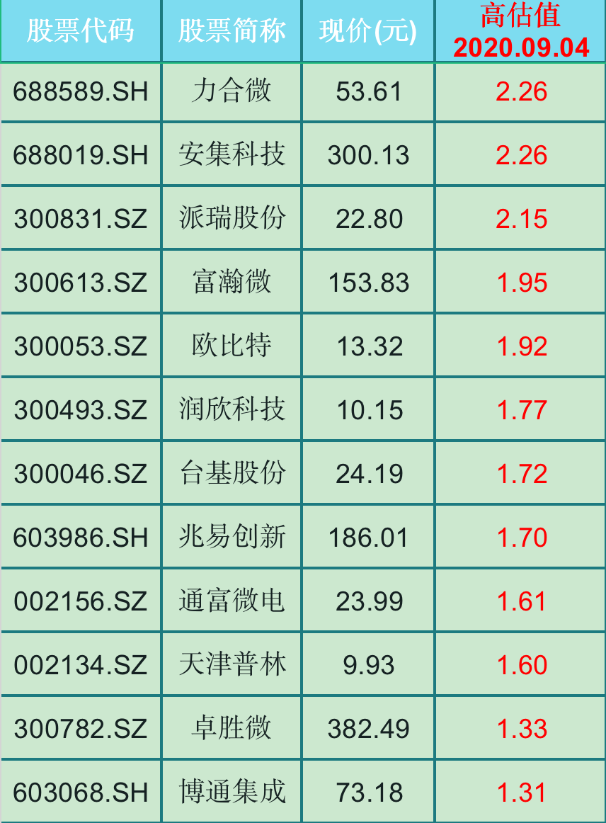 34只被高估半导体概念名单(002618)估值高达31.39