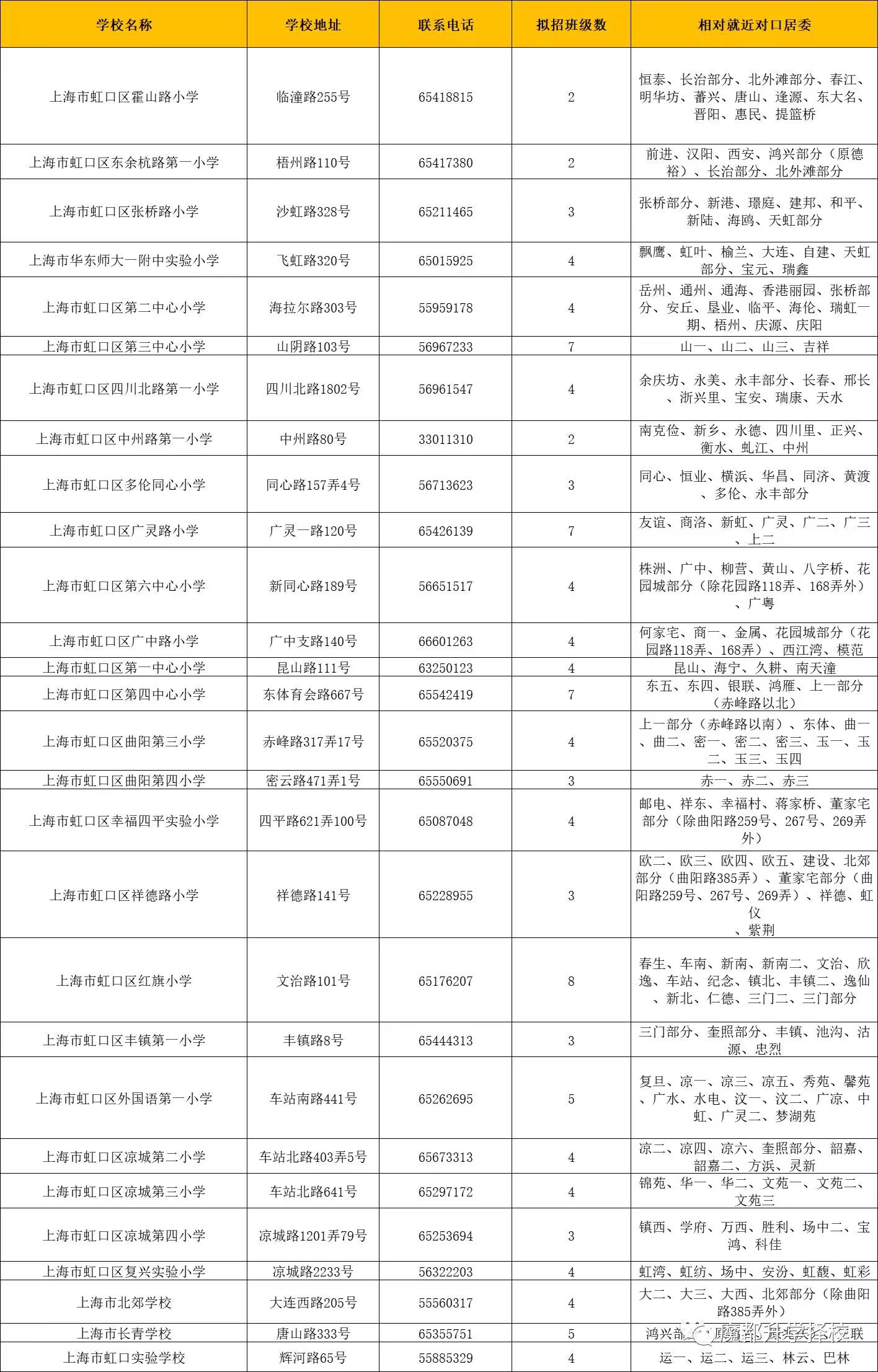 2023虹口区重点小学排名,对口片区居委,对口的中学情况汇总整理