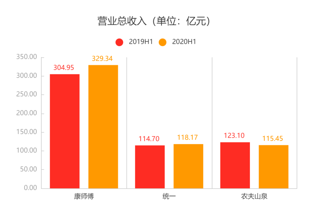 上半年,经营原叶茶企业有点难,瓶装茶饮料市场表现如何?