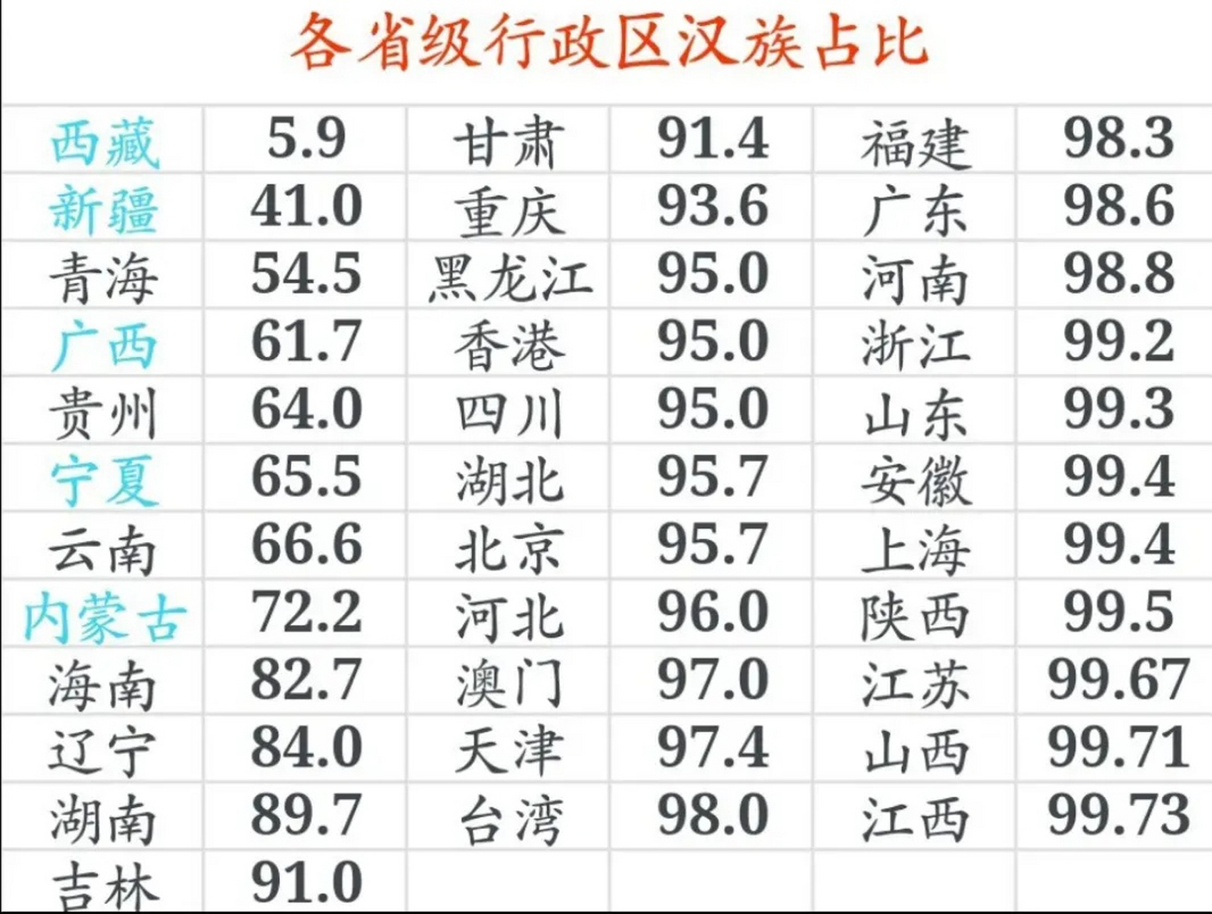 我国各行政区汉族人口比例