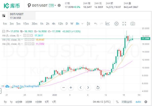 一文读懂当下最火的波卡（Polkadot）跨链底层网络