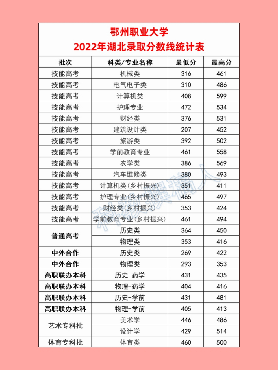 鄂州职业大学2022年各省录取分数线出炉!