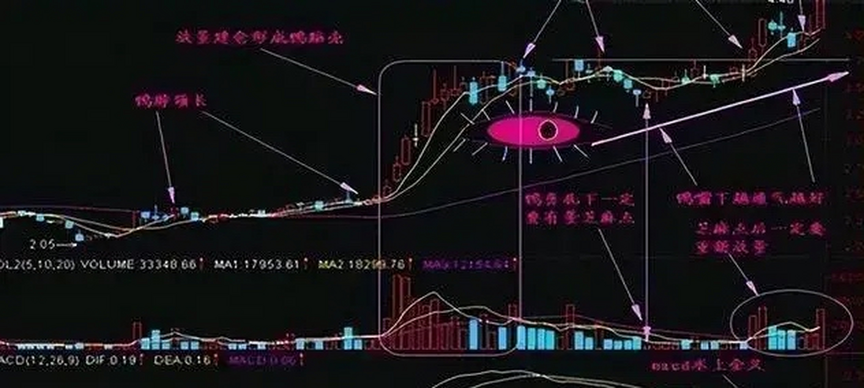 老鸭头: 老鸭头形态 老鸭头是庄家建仓,洗盘,过鸭头顶拉高等一系列