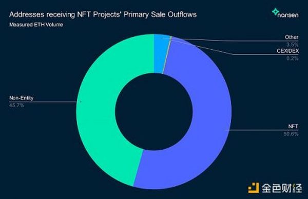 NFT 项目方如何处理筹集到的 ETH？