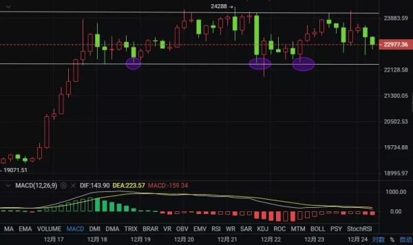 【分析师看后市】BTC在黑天鹅事件面前从容自若，山寨币一地鸡毛