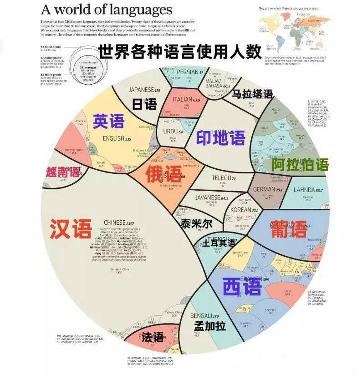 世界主要语言使用人口 汉语,14亿人,最大的一块儿,中国和很多华人使用