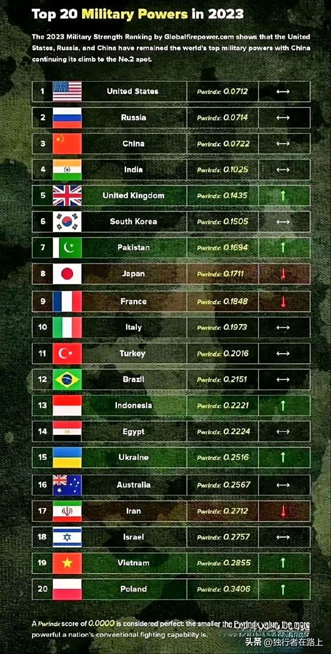 2023年全球军事实力前20排行榜