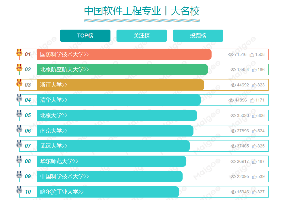 软件工程专业排行(软件工程前100排名)