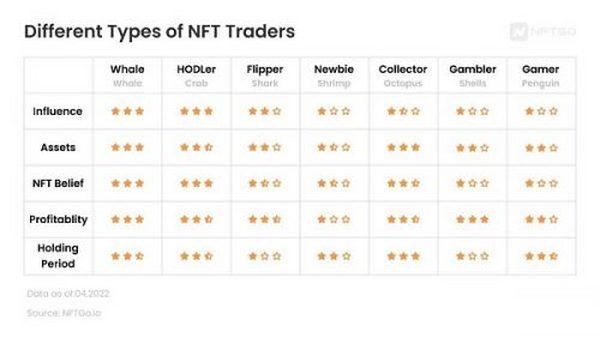 除巨鲸外 还有哪些类型的 NFT 持有者潜入海底？