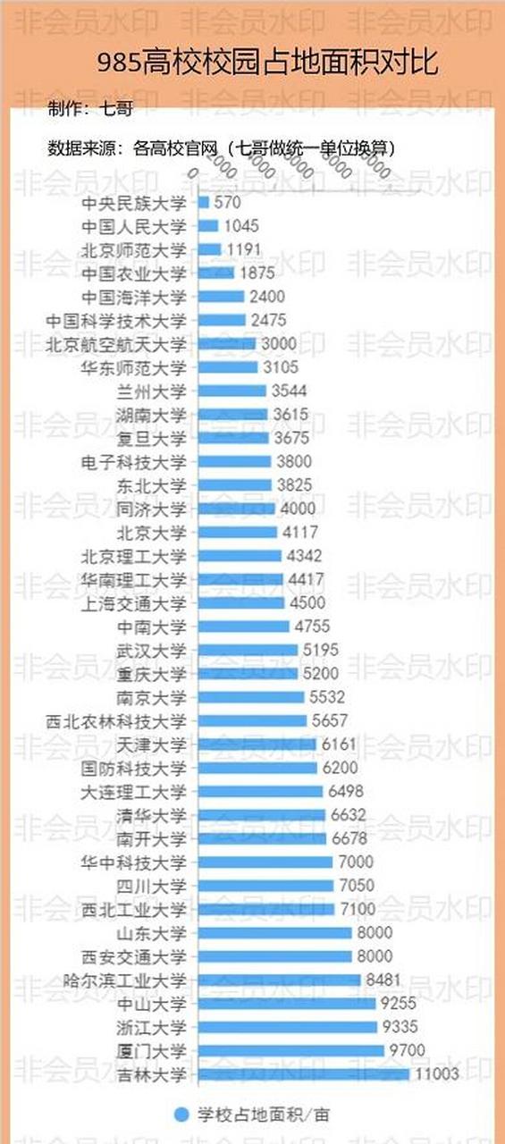 中国38所985院校校园占地面积排名,吉林大学你是打算种苞米吗?