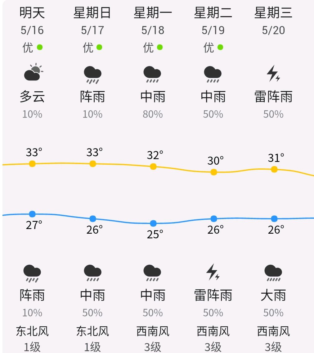 深圳一周天气预报七天 