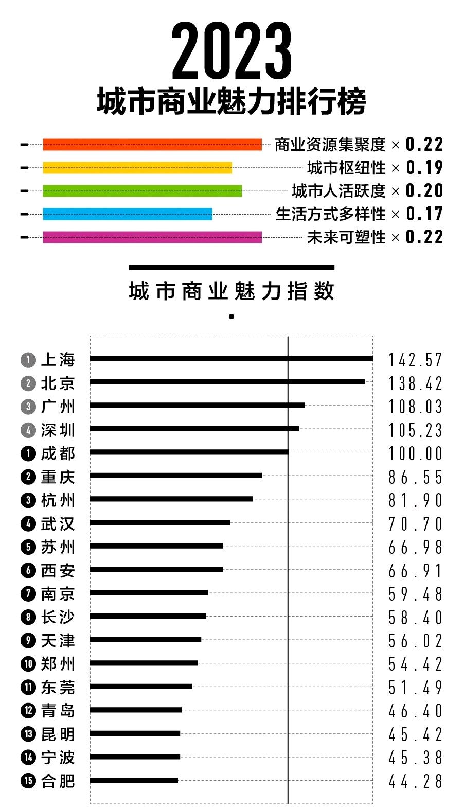 2023全国15个新一线城市排名:成都第1,杭州远超苏州,昆明第13