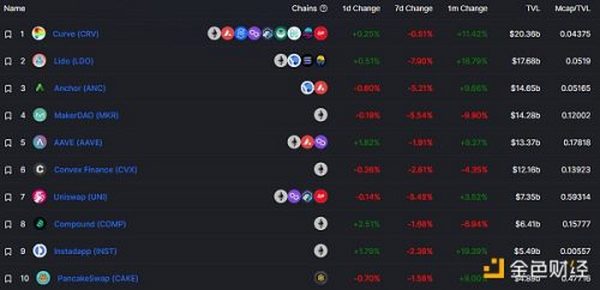 金色Web3.0日报 | STEPN宣布开始回购和销毁GMT