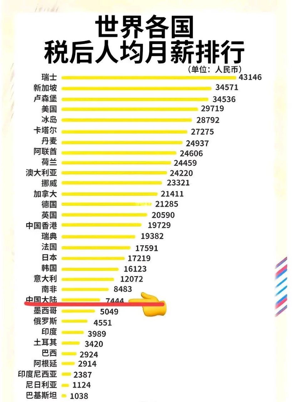 新加坡第二名～ 卢森堡第三～ 美国第四～ 南非的人均收入比我们高