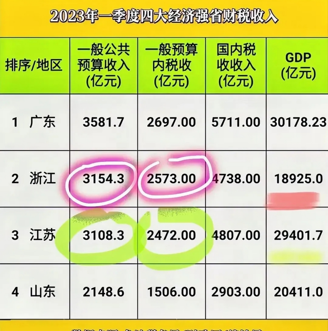 江蘇2023年第一季度gdp29401.7億元,是浙江18925億的1.